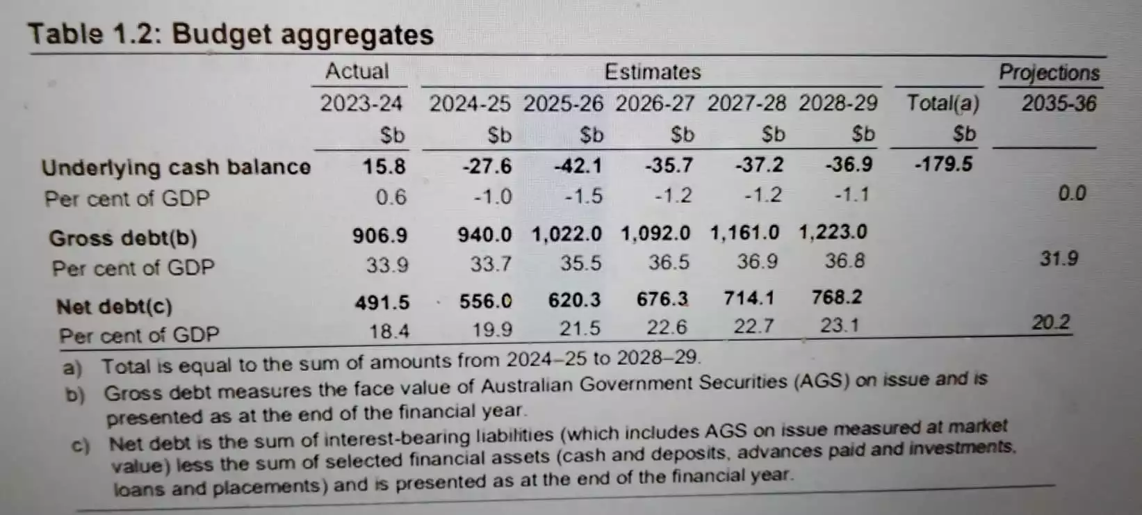 Budget Aggregates Budget Aggregates